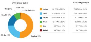 Independent Electricity System Operator's 2024 Year-In-Review 