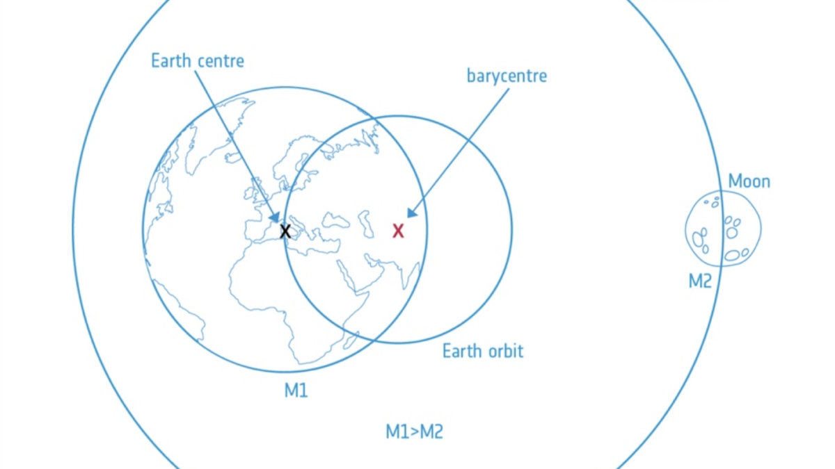 Schematic of the Earth and Moon, each circling a shared barycenter that sits inside the Earth but off center
