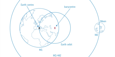 Schematic of the Earth and Moon, each circling a shared barycenter that sits inside the Earth but off center