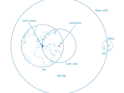 Schematic of the Earth and Moon, each circling a shared barycenter that sits inside the Earth but off center