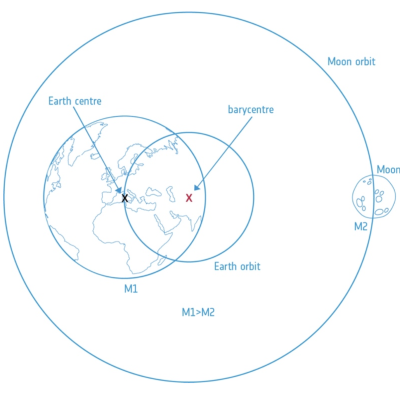 Schematic of the Earth and Moon, each circling a shared barycenter that sits inside the Earth but off center