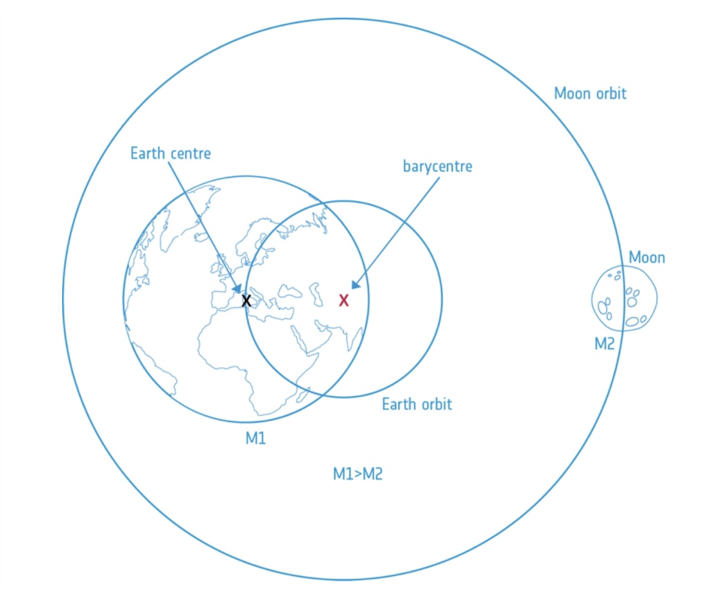 The Body of the Earth and Moon, with their common Center of Gravity, P07 Barycentric balls Figure A1. (2015). In Esa.int. https://www.esa.int/ESA_Multimedia/Images/2015/05/P07_Barycentric_balls_Figure_A1
